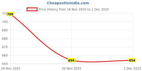 flipkart.com store indya Wood Fruit & Vegetable Basket store indya Price History Graph from 18 Nov 2025 to 30 Nov 2025
