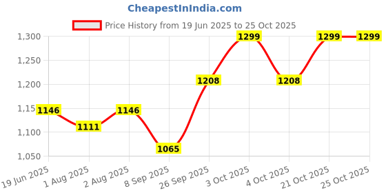 flipkart.com ameda Store 'N Pour Breast Milk Storage Bags ameda Price History Graph from 19 Jun 2025 to 24 Oct 2025