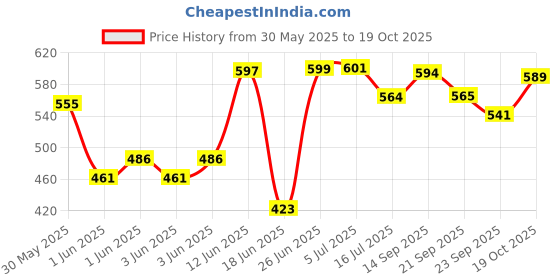 flipkart.com np toys Store Panda 122 Cm 4 Feet Huggable And Loveable For Someone Special- 122 cm np toys Price History Graph from 30 May 2025 to 19 Oct 2025