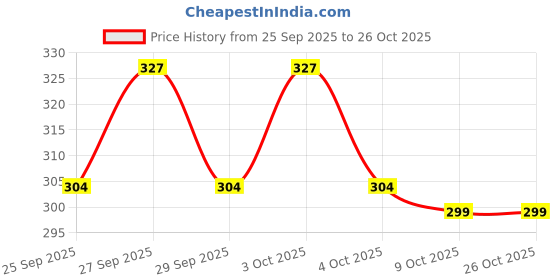flipkart.com smjmd global Store Universal Shark Fin Black Car Antenna For Baleno Baleno Satellite Vehicle Antenna smjmd global Price History Graph from 25 Sep 2025 to 26 Oct 2025