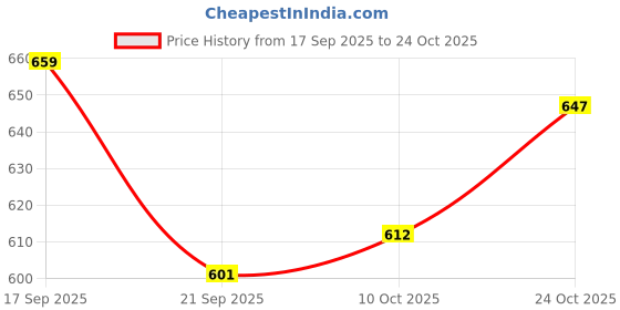 flipkart.com smjmdglobal Store Wooden Car Armrest Beige Colour For Redigo All Year Models Car Armrest smjmdglobal Price History Graph from 17 Sep 2025 to 24 Oct 2025