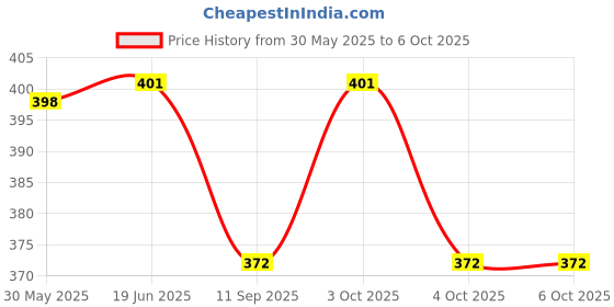 flipkart.com store2508 7 days Detachable Pill Tablet Medicine Storage Organiser Container Box Case (2) Pill Box store2508 Price History Graph from 30 May 2025 to 4 Oct 2025