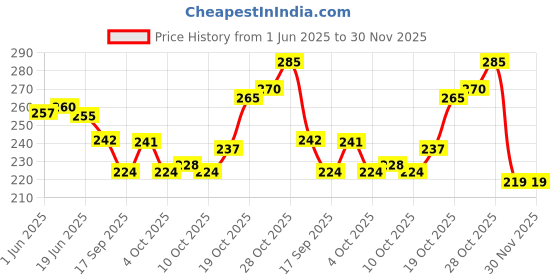 flipkart.com store2508 Bent Drinking Straw store2508 Price History Graph from 1 Jun 2025 to 29 Nov 2025