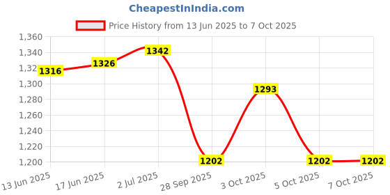 flipkart.com store2508 Combination Disc Padlock Number Lock Combination Lock store2508 Price History Graph from 13 Jun 2025 to 7 Oct 2025