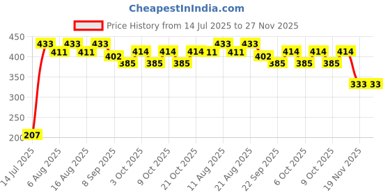 flipkart.com store2508 Flat Lay Backdrop Double Sided for Photography (Design1229) 56x88 cm 300 gsm Canvas Paper store2508 Price History Graph from 14 Jul 2025 to 27 Nov 2025