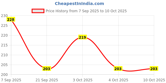 flipkart.com store2508 Flat Lay Photography Backdrop Double Sided Design 1225 56 x 88 cm 300 gsm Canvas Paper store2508 Price History Graph from 7 Sep 2025 to 10 Oct 2025