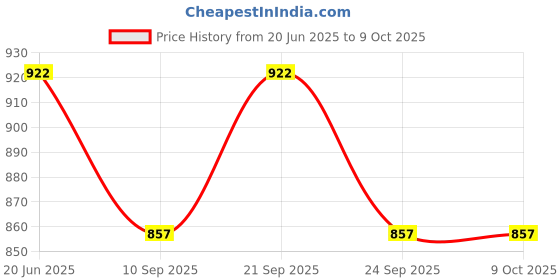 flipkart.com store2508 MB881 All-in-One Digital Moisture Measurer store2508 Price History Graph from 20 Jun 2025 to 9 Oct 2025