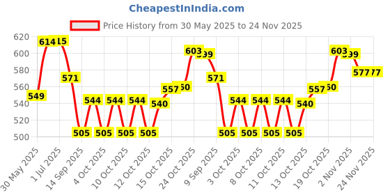 flipkart.com store2508 NQ616 Thick and High Heat Resistant Mats Trivet store2508 Price History Graph from 30 May 2025 to 24 Nov 2025
