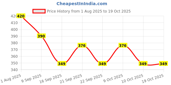 flipkart.com store2508 NQ688_1Pc Silicone Dish Drying Mat Trivet store2508 Price History Graph from 1 Aug 2025 to 18 Oct 2025