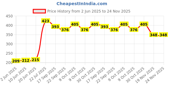 flipkart.com store2508 Photography Backdrop Background (Design 1231) 56x88 cm 300 gsm Canvas Paper store2508 Price History Graph from 2 Jun 2025 to 24 Nov 2025