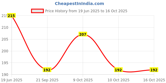 flipkart.com store2508 Photography Backdrop FlatLay Double Sided 56 x88 cm Design 1212 56 x 88 cm 300 gsm Canvas Paper store2508 Price History Graph from 19 Jun 2025 to 16 Oct 2025