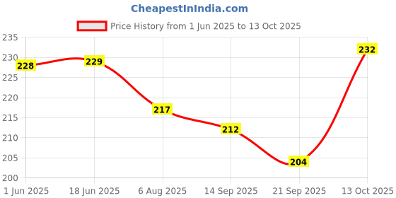 flipkart.com store2508 Photography FlatLay Backdrop Double Sided Design 1216 56x88 cm 300 gsm Canvas Paper store2508 Price History Graph from 1 Jun 2025 to 13 Oct 2025