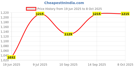 flipkart.com Store2508 Photography Props Photography Blocks Craft Hard Foam Block Shape for Photo Shoot Reflector Price History Graph from 19 Jun 2025 to 8 Oct 2025