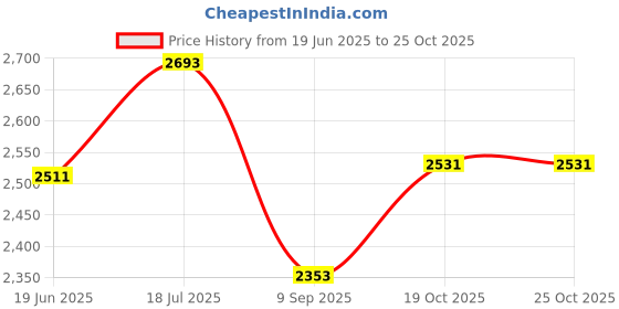 flipkart.com Store2508 Photography Props Photography Blocks Hard Foam Blocks for Cosmetics Photo Shoot Reflector Price History Graph from 19 Jun 2025 to 24 Oct 2025
