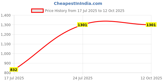 flipkart.com Store2508 Tablet Stand Holder 360° Rotating Height Adjustable Aluminium Metal Tablet Mount Tripod Price History Graph from 17 Jul 2025 to 12 Oct 2025