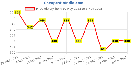 flipkart.com store2508 Whistle Emergency Safety Survival Whistle with Lanyard Keychain High Pitch Pealess Whistle store2508 Price History Graph from 30 May 2025 to 5 Nov 2025