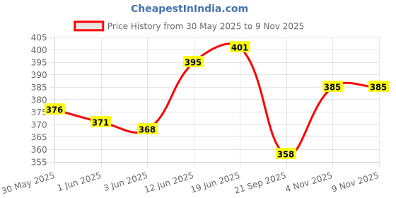 flipkart.com store2508 Wooden Vintage Hand Cranked Music Box – Can’t Help Falling in Love store2508 Price History Graph from 30 May 2025 to 7 Nov 2025