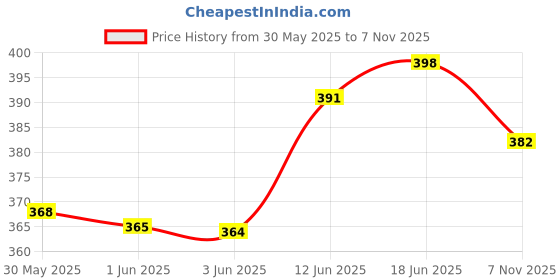 flipkart.com store2508 Wooden Vintage Hand Cranked Music Box – You Are My Sunshine store2508 Price History Graph from 30 May 2025 to 7 Nov 2025