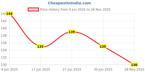flipkart.com storeeasy 1 PIECE PEG BAR SET Measuring Cup Set storeeasy Price History Graph from 9 Jun 2025 to 28 Nov 2025