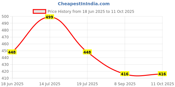 flipkart.com storeeasy Black Plastic Juicer Jar with Filter Mixer Juicer Jar storeeasy Price History Graph from 18 Jun 2025 to 10 Oct 2025