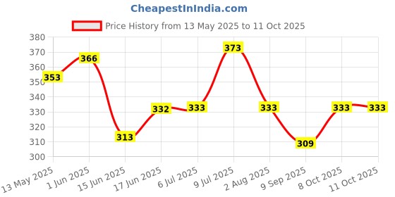 flipkart.com storeeasy Bullet Jar for Mixer Grinder Small Set of 1 (350 ML) Mixer Juicer Jar storeeasy Price History Graph from 13 May 2025 to 8 Oct 2025
