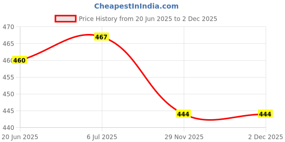 flipkart.com storeeasy Grinder jar Mixer Juicer Jar storeeasy Price History Graph from 20 Jun 2025 to 1 Dec 2025
