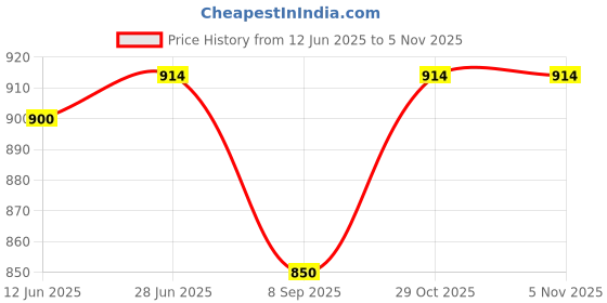 flipkart.com storeeasy mixture jar Mixer Juicer Jar storeeasy Price History Graph from 12 Jun 2025 to 3 Nov 2025