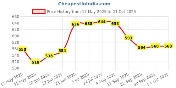 flipkart.com storeeasy Pack of 6 Stainless Steel DB-SAUCER-004 storeeasy Price History Graph from 17 May 2025 to 20 Oct 2025