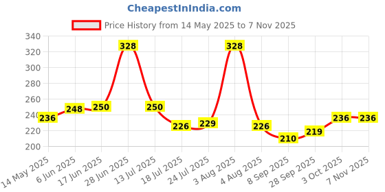 flipkart.com storeeasy Stainless Steel Lock & Seal Tumbler/Glass with Lid,100% Leak Proof 1pc Glass Water/Juice Glass storeeasy Price History Graph from 14 May 2025 to 7 Nov 2025
