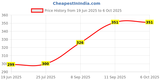 flipkart.com StoreGanga Led Bulb with Bluetooth Speaker Music Light Bulb with Remote Control Smart Bulb Price History Graph from 19 Jun 2025 to 5 Oct 2025