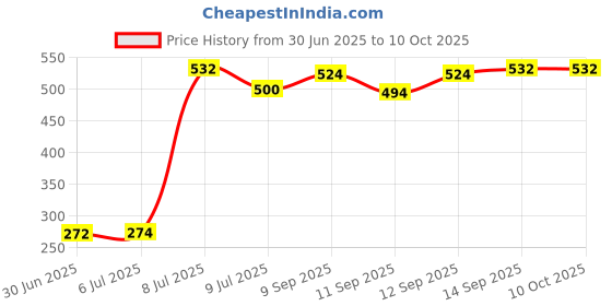 flipkart.com StoreIN HDMI 2.0 4K,2K,1080 Full HD Single RJ45 HDMI Extender by CAT6/CAT6E/CAT5E Lan Adapter Price History Graph from 30 Jun 2025 to 9 Oct 2025