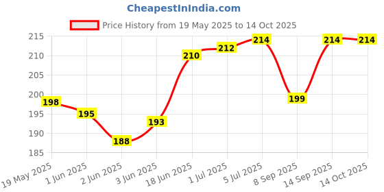 flipkart.com StoreIN USB to PS2 USB Adapter Price History Graph from 19 May 2025 to 13 Oct 2025