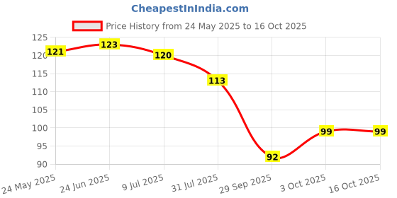 flipkart.com storemaster Spice Set Plastic storemaster Price History Graph from 24 May 2025 to 16 Oct 2025
