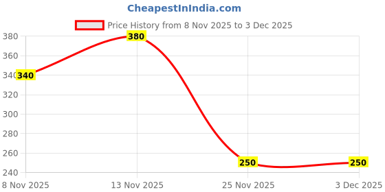 flipkart.com storeonline Carving Coin Box Coin Bank storeonline Price History Graph from 8 Nov 2025 to 3 Dec 2025
