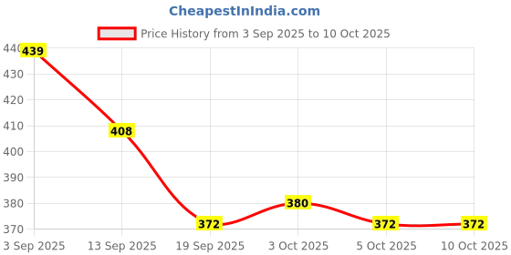 flipkart.com storepedia Ceramic Serving Bowl Set of 1 - 150ml Microwave Bowls for Serving & Mixing Dinner Bowl Set storepedia Price History Graph from 3 Sep 2025 to 9 Oct 2025