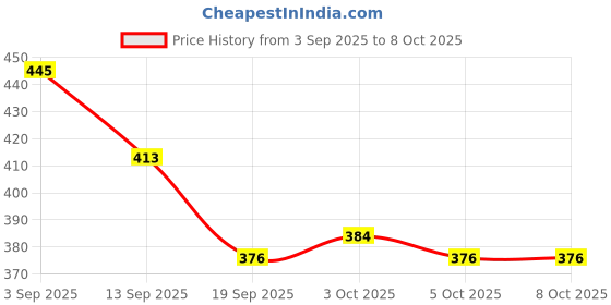 flipkart.com storepedia Ceramic Serving Bowl Set of 1 - 200ml Microwave Bowls for Serving & Mixing Dinner Bowl Set storepedia Price History Graph from 3 Sep 2025 to 8 Oct 2025