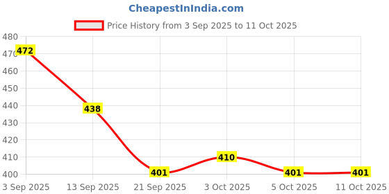 flipkart.com storepedia Ceramic Serving Bowl Set of 1 - 200ml Microwave Bowls for Serving & Mixing Dinner Bowl Set storepedia Price History Graph from 3 Sep 2025 to 11 Oct 2025
