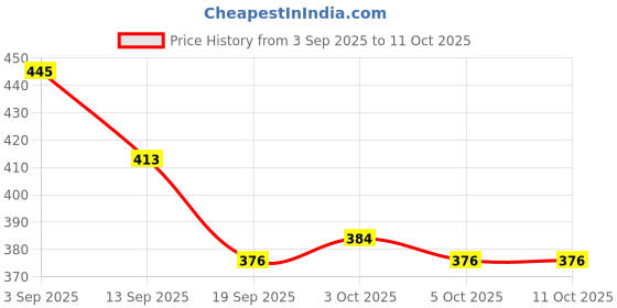 flipkart.com storepedia Ceramic Serving Bowl Set of 1 - 200ml Microwave Bowls for Serving & Mixing Dinner Bowl Set storepedia Price History Graph from 3 Sep 2025 to 11 Oct 2025