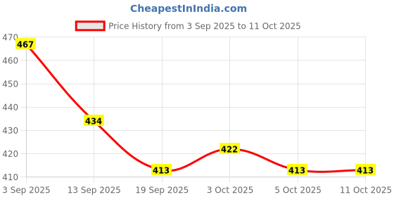 flipkart.com storepedia Ceramic Serving Bowl Set of 1 - 200ml Microwave Bowls for Serving & Mixing Dinner Bowl Set storepedia Price History Graph from 3 Sep 2025 to 11 Oct 2025