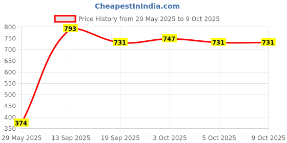 flipkart.com storepedia Ceramic Serving Bowl Set of 2 - 150ml Microwave Bowls for Serving & Mixing Dinner Bowl Set storepedia Price History Graph from 29 May 2025 to 8 Oct 2025