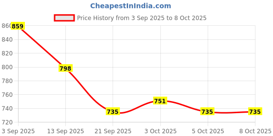 flipkart.com storepedia Ceramic Serving Bowl Set of 2 - 200ml Microwave Bowls for Serving & Mixing Dinner Bowl Set storepedia Price History Graph from 3 Sep 2025 to 8 Oct 2025