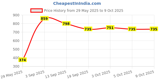 flipkart.com storepedia Ceramic Serving Bowl Set of 2 - 200ml Microwave Bowls for Serving & Mixing Dinner Bowl Set storepedia Price History Graph from 29 May 2025 to 8 Oct 2025