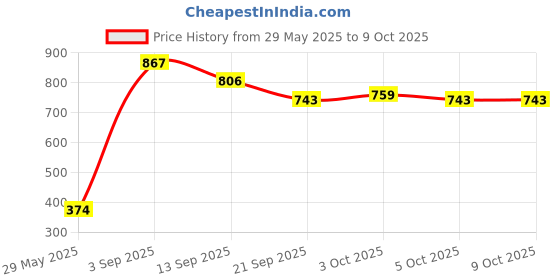 flipkart.com storepedia Ceramic Serving Bowl Set of 2 - 200ml Microwave Bowls for Serving & Mixing Dinner Bowl Set storepedia Price History Graph from 29 May 2025 to 9 Oct 2025