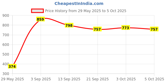 flipkart.com storepedia Ceramic Serving Bowl Set of 2 - 200ml Microwave Bowls for Serving & Mixing Dinner Bowl Set storepedia Price History Graph from 29 May 2025 to 5 Oct 2025