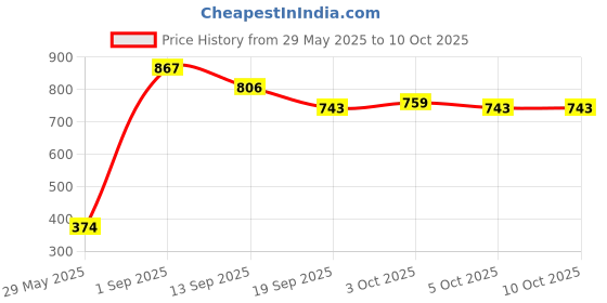 flipkart.com storepedia Ceramic Serving Bowl Set of 2 -200ml Microwave Bowls for Serving & Mixing Dinner Bowl Set storepedia Price History Graph from 29 May 2025 to 10 Oct 2025