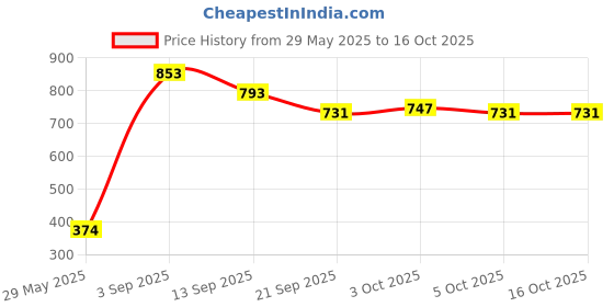 flipkart.com storepedia Ceramic Serving Bowl Set of 2 - 200ml Microwave Bowls for Serving & Mixing Dinner Bowl Set storepedia Price History Graph from 29 May 2025 to 15 Oct 2025