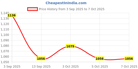flipkart.com storepedia Ceramic Serving Bowl Set of 4- 150ml Microwave Bowls for Serving & Mixing Dinner Bowl Set storepedia Price History Graph from 3 Sep 2025 to 5 Oct 2025
