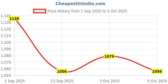 flipkart.com storepedia Ceramic Serving Bowl Set of 4 - 200ml Microwave Bowls for Serving & Mixing Dinner Bowl Set storepedia Price History Graph from 1 Sep 2025 to 3 Oct 2025