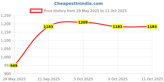 flipkart.com storepedia Ceramic Serving Bowl Set of 6 - 150ml Microwave Bowls for Serving & Mixing Dinner Bowl Set storepedia Price History Graph from 29 May 2025 to 10 Oct 2025