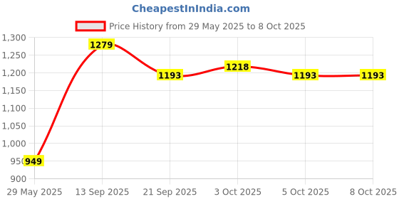 flipkart.com storepedia Ceramic Serving Bowl Set of 6 - 200ml Microwave Bowls for Serving & Mixing Dinner Bowl Set storepedia Price History Graph from 29 May 2025 to 8 Oct 2025